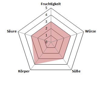 Pere-Bio-Profil