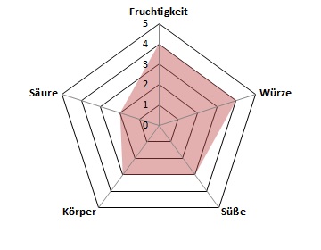 Coste-Profil