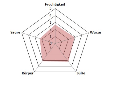 Schuemle-Profil