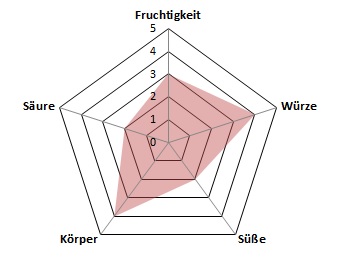 Coole-Profil