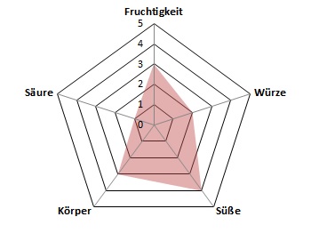 Sante-Profil